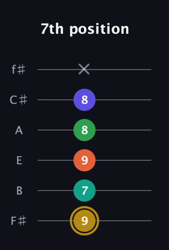 D♯ Half-Diminished 9th Sharp 13th guitar tab — 7th position (9 7 9 8 8 x) in Half-Step Down (E♭A♭D♭G♭B♭E♭) · Capo 3