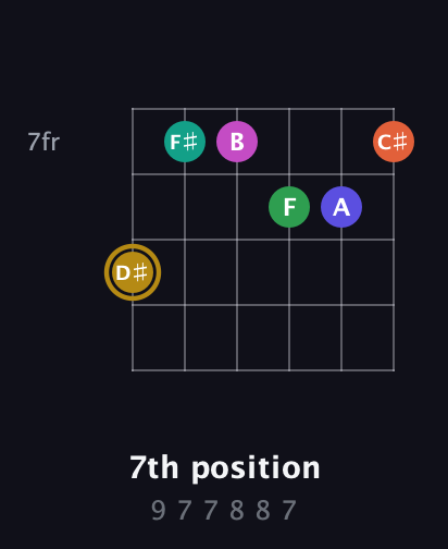 D♯ Half-Diminished 9th Sharp 5th guitar chord — 7th position (9 7 7 8 8 7) fretboard diagram in Half-Step Down (E♭A♭D♭G♭B♭E♭) · Capo 3
