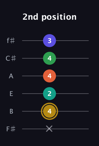 D♯ Half-Diminished 9th guitar tab — 2nd position (x 4 2 4 4 3) in Half-Step Down (E♭A♭D♭G♭B♭E♭) · Capo 3
