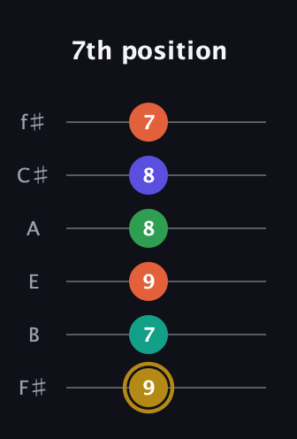 D♯ Half-Diminished 9th guitar tab — 7th position (9 7 9 8 8 7) in Half-Step Down (E♭A♭D♭G♭B♭E♭) · Capo 3