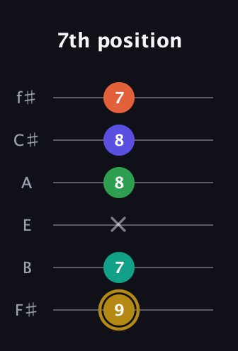 D♯ Half-Diminished 9th guitar tab — 7th position (9 7 x 8 8 7) in Half-Step Down (E♭A♭D♭G♭B♭E♭) · Capo 3