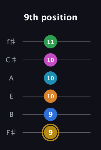 D♯ Major 11th Sharp 5th guitar tab — 9th position (9 9 10 10 10 11) in Half-Step Down (E♭A♭D♭G♭B♭E♭) · Capo 3