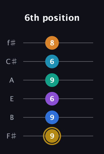 D♯ Major 11th Sharp 9th guitar tab — 6th position (9 9 6 9 6 8) in Half-Step Down (E♭A♭D♭G♭B♭E♭) · Capo 3