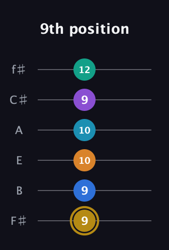 D♯ Major 11th Sharp 9th guitar tab — 9th position (9 9 10 10 9 12) in Half-Step Down (E♭A♭D♭G♭B♭E♭) · Capo 3