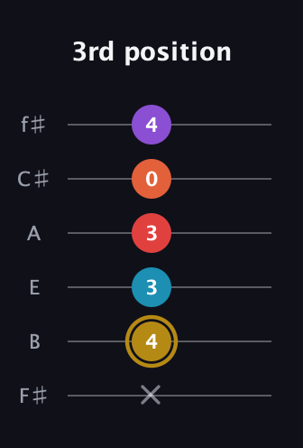 D♯ Major 6th Sharp 13th guitar tab — 3rd position (x 4 3 3 0 4) in Half-Step Down (E♭A♭D♭G♭B♭E♭) · Capo 3