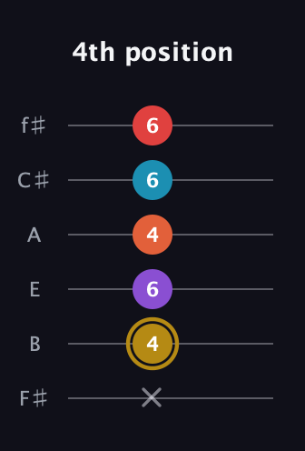 D♯ Major 6th Sharp 13th guitar tab — 4th position (x 4 6 4 6 6) in Half-Step Down (E♭A♭D♭G♭B♭E♭) · Capo 3