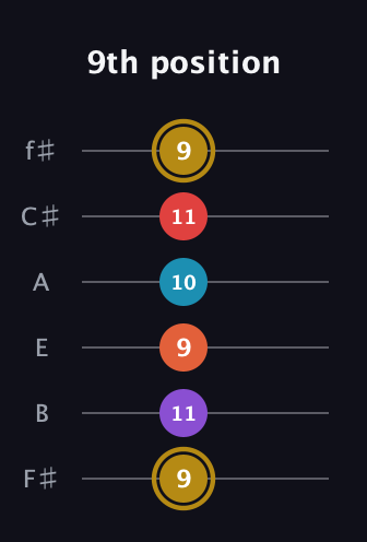 D♯ Major 6th Sharp 13th guitar tab — 9th position (9 11 9 10 11 9) in Half-Step Down (E♭A♭D♭G♭B♭E♭) · Capo 3