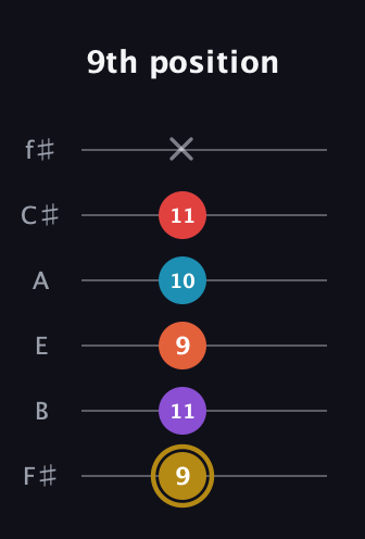 D♯ Major 6th Sharp 13th guitar tab — 9th position (9 11 9 10 11 x) in Half-Step Down (E♭A♭D♭G♭B♭E♭) · Capo 3
