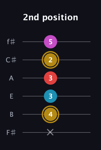 D♯ Major 6th Sharp 5th guitar tab — 2nd position (x 4 3 3 2 5) in Half-Step Down (E♭A♭D♭G♭B♭E♭) · Capo 3