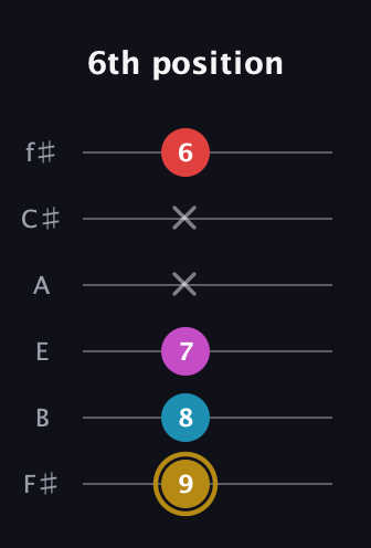 D♯ Major 6th Sharp 5th guitar tab — 6th position (9 8 7 x x 6) in Half-Step Down (E♭A♭D♭G♭B♭E♭) · Capo 3