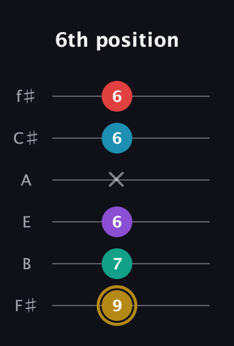 D♯ Major 6th Sharp 9th guitar tab — 6th position (9 7 6 x 6 6) in Half-Step Down (E♭A♭D♭G♭B♭E♭) · Capo 3