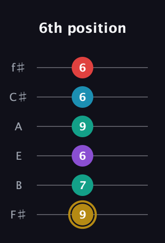 D♯ Major 6th Sharp 9th guitar tab — 6th position (9 7 6 9 6 6) in Half-Step Down (E♭A♭D♭G♭B♭E♭) · Capo 3