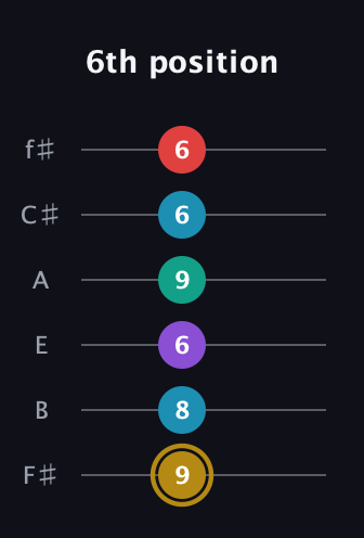 D♯ Major 6th Sharp 9th guitar tab — 6th position (9 8 6 9 6 6) in Half-Step Down (E♭A♭D♭G♭B♭E♭) · Capo 3