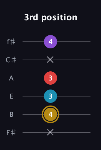 D♯ Major 6th guitar tab — 3rd position (x 4 3 3 x 4) in Half-Step Down (E♭A♭D♭G♭B♭E♭) · Capo 3