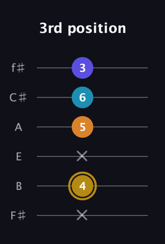 D♯ Major 7th Flat 5th guitar tab — 3rd position (x 4 x 5 6 3) in Half-Step Down (E♭A♭D♭G♭B♭E♭) · Capo 3