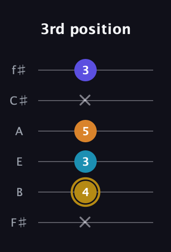 D♯ Major 7th Flat 5th guitar tab — 3rd position (x 4 3 5 x 3) in Half-Step Down (E♭A♭D♭G♭B♭E♭) · Capo 3