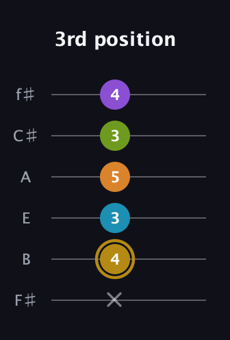 D♯ Major 7th Flat 9th guitar tab — 3rd position (x 4 3 5 3 4) in Half-Step Down (E♭A♭D♭G♭B♭E♭) · Capo 3