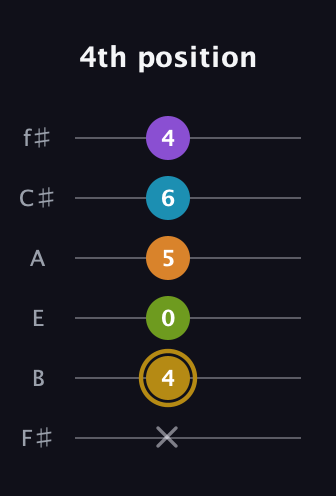 D♯ Major 7th Flat 9th guitar tab — 4th position (x 4 0 5 6 4) in Half-Step Down (E♭A♭D♭G♭B♭E♭) · Capo 3