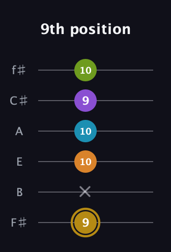D♯ Major 7th Flat 9th guitar tab — 9th position (9 x 10 10 9 10) in Half-Step Down (E♭A♭D♭G♭B♭E♭) · Capo 3