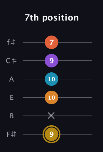 D♯ Major 7th Sharp 13th guitar tab — 7th position (9 x 10 10 9 7) in Half-Step Down (E♭A♭D♭G♭B♭E♭) · Capo 3