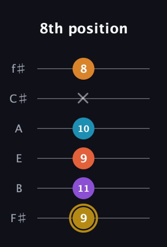 D♯ Major 7th Sharp 13th guitar tab — 8th position (9 11 9 10 x 8) in Half-Step Down (E♭A♭D♭G♭B♭E♭) · Capo 3