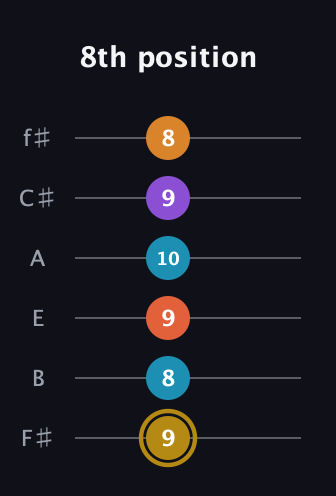 D♯ Major 7th Sharp 13th guitar tab — 8th position (9 8 9 10 9 8) in Half-Step Down (E♭A♭D♭G♭B♭E♭) · Capo 3