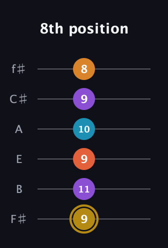 D♯ Major 7th Sharp 13th guitar tab — 8th position (9 11 9 10 9 8) in Half-Step Down (E♭A♭D♭G♭B♭E♭) · Capo 3