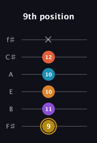 D♯ Major 7th Sharp 13th guitar tab — 9th position (9 11 10 10 12 x) in Half-Step Down (E♭A♭D♭G♭B♭E♭) · Capo 3