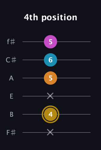 D♯ Major 7th Sharp 5th guitar tab — 4th position (x 4 x 5 6 5) in Half-Step Down (E♭A♭D♭G♭B♭E♭) · Capo 3
