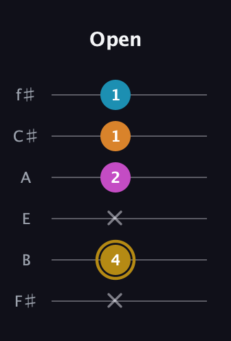 D♯ Major 7th Sharp 5th guitar tab — Open (x 4 x 2 1 1) in Half-Step Down (E♭A♭D♭G♭B♭E♭) · Capo 3