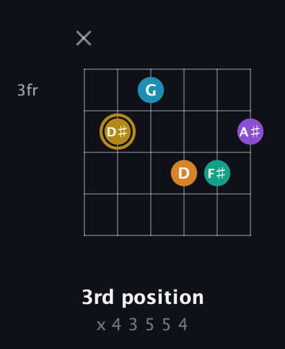 D♯ Major 7th Sharp 9th guitar chord — 3rd position (x 4 3 5 5 4) fretboard diagram in Half-Step Down (E♭A♭D♭G♭B♭E♭) · Capo 3