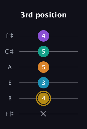 D♯ Major 7th Sharp 9th guitar tab — 3rd position (x 4 3 5 5 4) in Half-Step Down (E♭A♭D♭G♭B♭E♭) · Capo 3