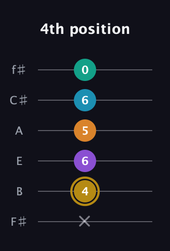 D♯ Major 7th Sharp 9th guitar tab — 4th position (x 4 6 5 6 0) in Half-Step Down (E♭A♭D♭G♭B♭E♭) · Capo 3