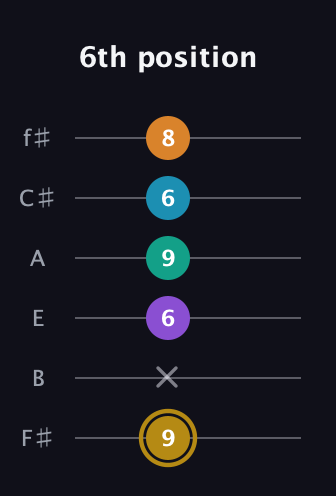 D♯ Major 7th Sharp 9th guitar tab — 6th position (9 x 6 9 6 8) in Half-Step Down (E♭A♭D♭G♭B♭E♭) · Capo 3