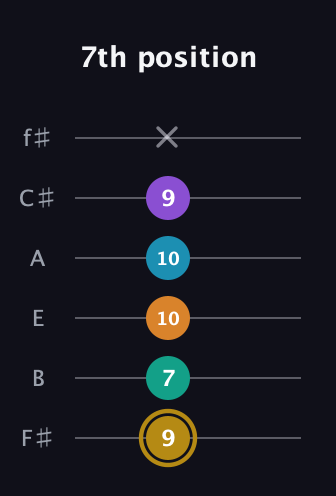 D♯ Major 7th Sharp 9th guitar tab — 7th position (9 7 10 10 9 x) in Half-Step Down (E♭A♭D♭G♭B♭E♭) · Capo 3