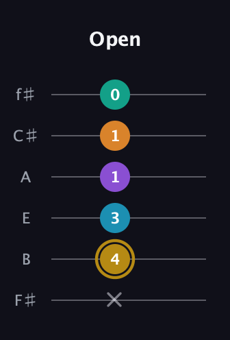 D♯ Major 7th Sharp 9th guitar tab — Open (x 4 3 1 1 0) in Half-Step Down (E♭A♭D♭G♭B♭E♭) · Capo 3