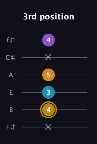 D♯ Major 7th guitar tab — 3rd position (x 4 3 5 x 4) in Half-Step Down (E♭A♭D♭G♭B♭E♭) · Capo 3