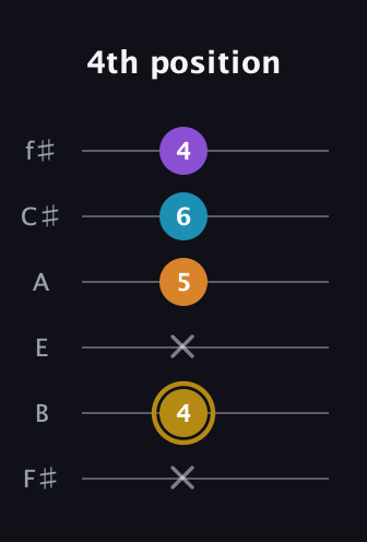 D♯ Major 7th guitar tab — 4th position (x 4 x 5 6 4) in Half-Step Down (E♭A♭D♭G♭B♭E♭) · Capo 3