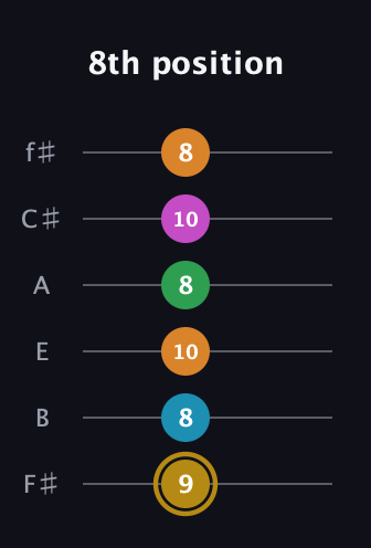 D♯ Major 9th Sharp 5th guitar tab — 8th position (9 8 10 8 10 8) in Half-Step Down (E♭A♭D♭G♭B♭E♭) · Capo 3