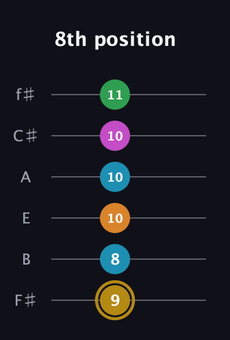 D♯ Major 9th Sharp 5th guitar tab — 8th position (9 8 10 10 10 11) in Half-Step Down (E♭A♭D♭G♭B♭E♭) · Capo 3