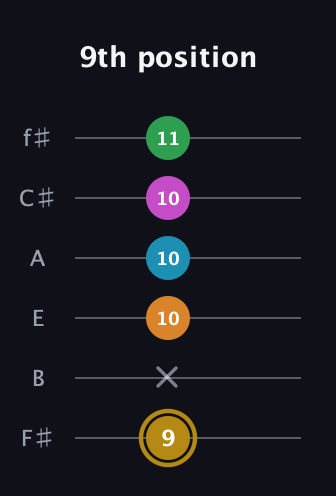 D♯ Major 9th Sharp 5th guitar tab — 9th position (9 x 10 10 10 11) in Half-Step Down (E♭A♭D♭G♭B♭E♭) · Capo 3