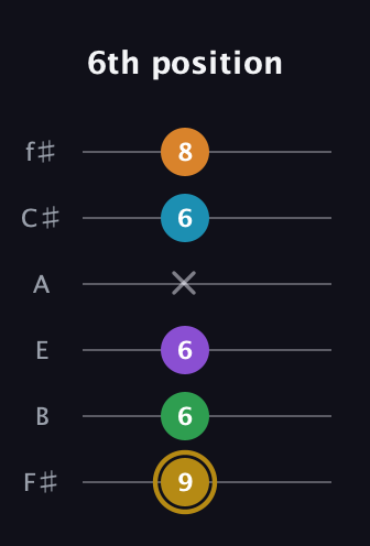 D♯ Major 9th guitar tab — 6th position (9 6 6 x 6 8) in Half-Step Down (E♭A♭D♭G♭B♭E♭) · Capo 3