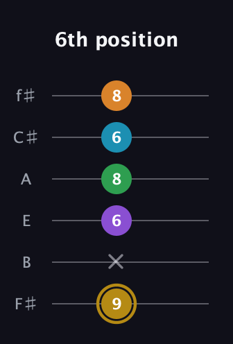 D♯ Major 9th guitar tab — 6th position (9 x 6 8 6 8) in Half-Step Down (E♭A♭D♭G♭B♭E♭) · Capo 3