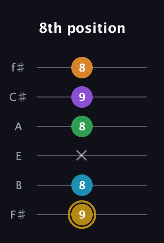 D♯ Major 9th guitar tab — 8th position (9 8 x 8 9 8) in Half-Step Down (E♭A♭D♭G♭B♭E♭) · Capo 3
