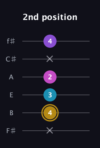 D♯ Major Flat 13th guitar tab — 2nd position (x 4 3 2 x 4) in Half-Step Down (E♭A♭D♭G♭B♭E♭) · Capo 3