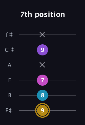 D♯ Major Flat 13th guitar tab — 7th position (9 8 7 x 9 x) in Half-Step Down (E♭A♭D♭G♭B♭E♭) · Capo 3