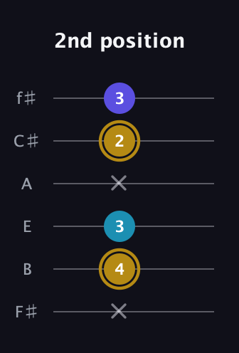 D♯ Major Flat 5th guitar tab — 2nd position (x 4 3 x 2 3) in Half-Step Down (E♭A♭D♭G♭B♭E♭) · Capo 3