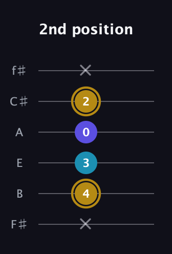 D♯ Major Flat 5th guitar tab — 2nd position (x 4 3 0 2 x) in Half-Step Down (E♭A♭D♭G♭B♭E♭) · Capo 3