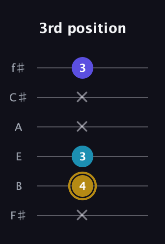 D♯ Major Flat 5th guitar tab — 3rd position (x 4 3 x x 3) in Half-Step Down (E♭A♭D♭G♭B♭E♭) · Capo 3