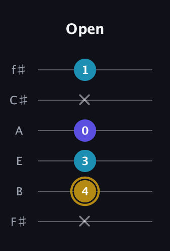 D♯ Major Flat 5th guitar tab — Open (x 4 3 0 x 1) in Half-Step Down (E♭A♭D♭G♭B♭E♭) · Capo 3